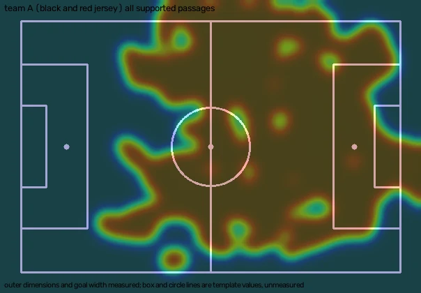 Team A position heat map on a pitch