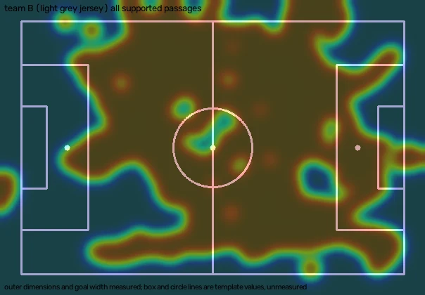Team B position heat map on a pitch